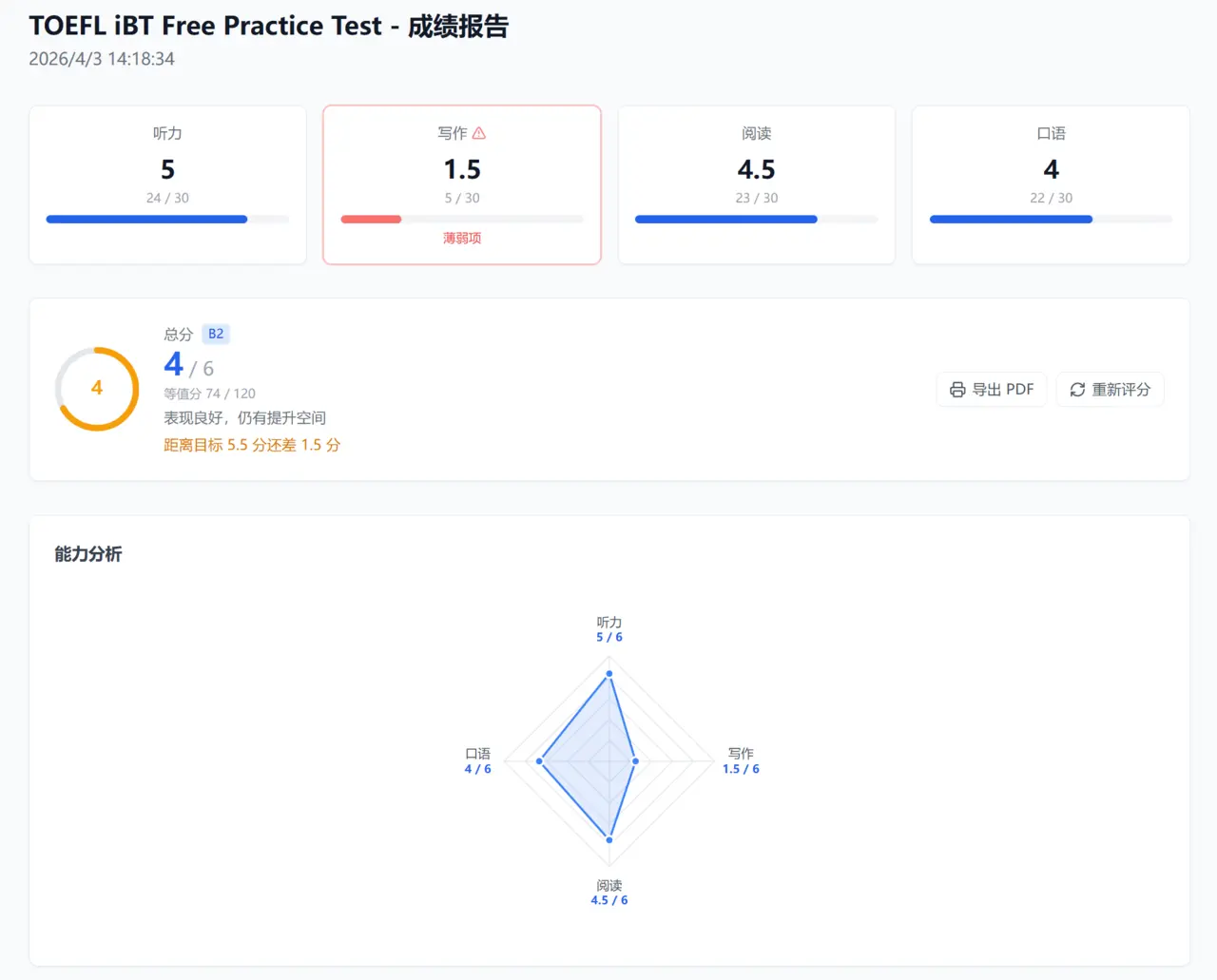 AI 成绩报告页：听说读写四科分项得分、总分等级与能力雷达图